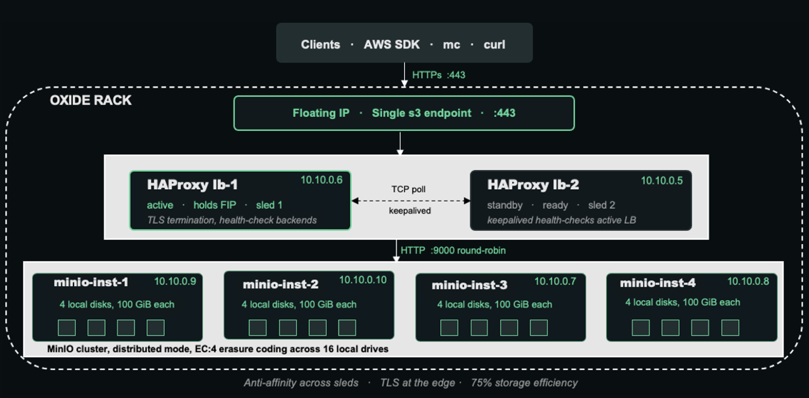 Reference Architecture